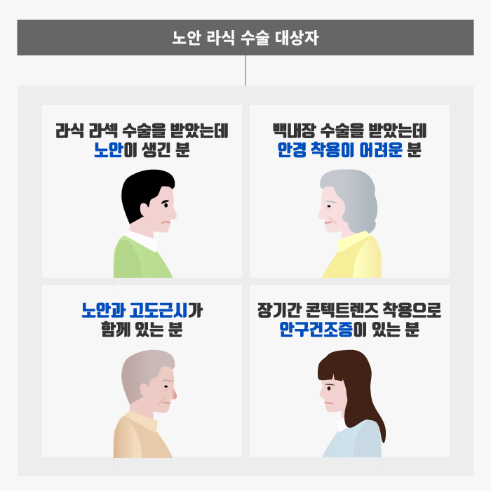 [老花眼] 屈光不正与老花眼一次解决！老花眼LASIK与LASEK的区别？ 사진 5