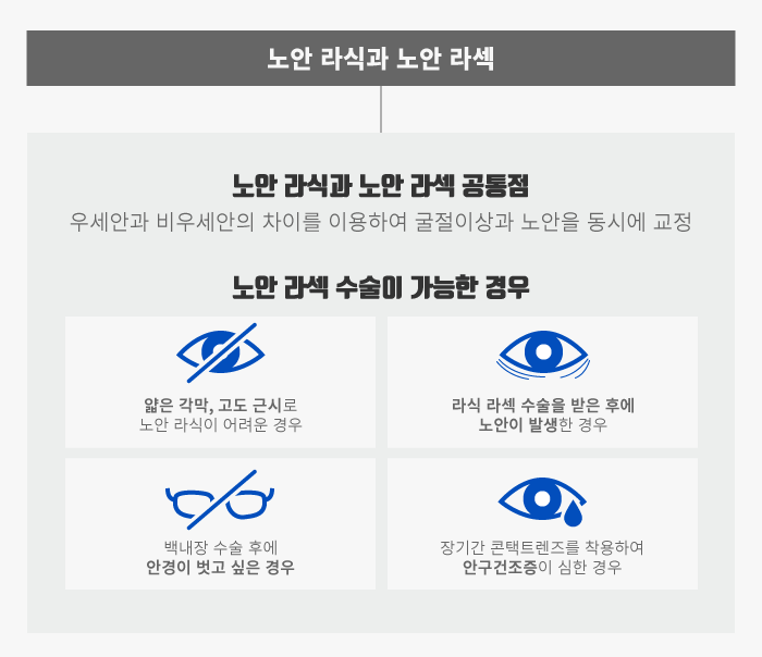 [老花眼] 屈光不正与老花眼一次解决！老花眼LASIK与LASEK的区别？ 사진 3
