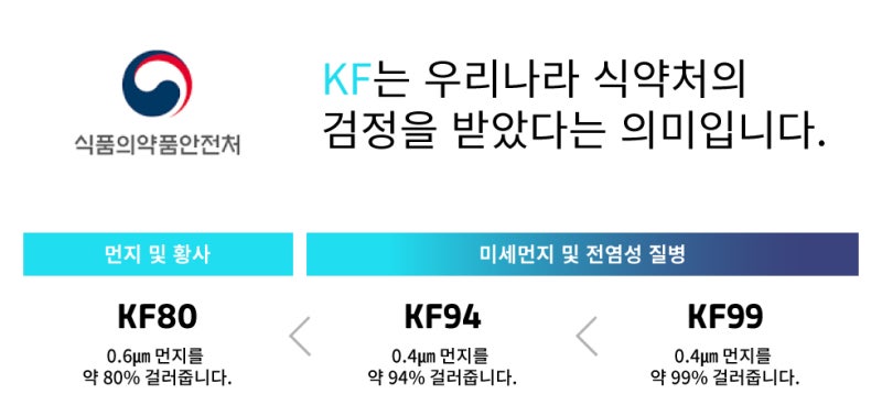 KF 마스크 등급 제대로 알고 고르자! 사진 3