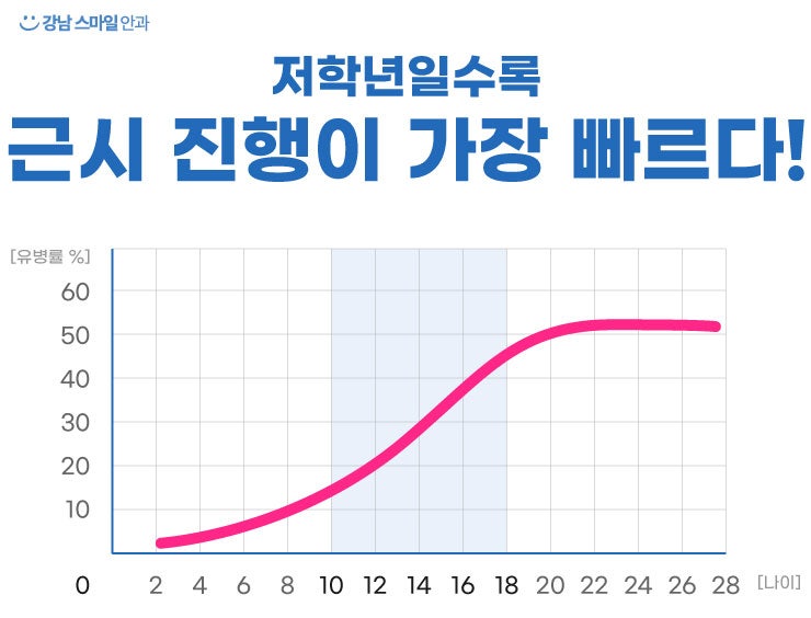 【江南Smile眼科】未成年人可以进行视力矫正吗？？ 사진 3