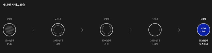 第五代ATOS視力矯正，什麼是「新微笑雷射」？ 사진 2