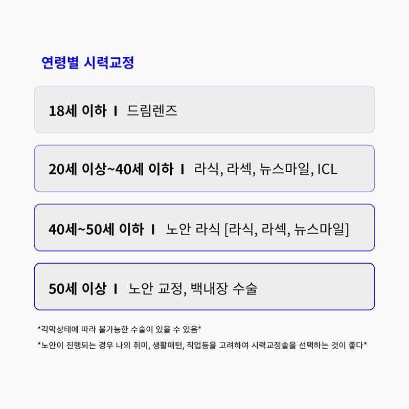 Usia Optimal untuk Operasi LASIK, LASEK, dan SMILE?? 사진 6