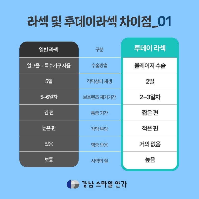 [Gangnam Smile Eye Clinic] LASIK/LASEK: When can I use my phone after surgery? Will it affect vision recovery? 사진 3