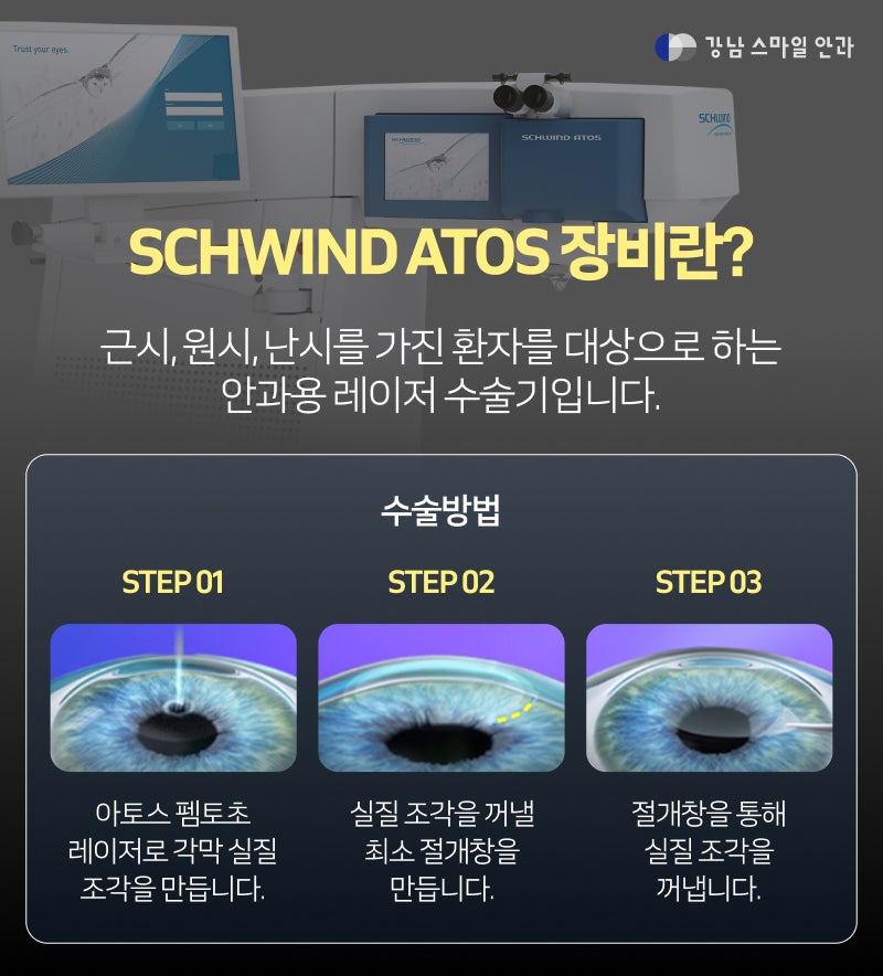 Gangnam Eye Clinic Smile LASIK, ได้รับการรับรองว่าเป็นสถาบันที่มีการผ่าตัดมากที่สุดในเกาหลีด้วยอุปกรณ์เลเซอร์ ATOS ของเย