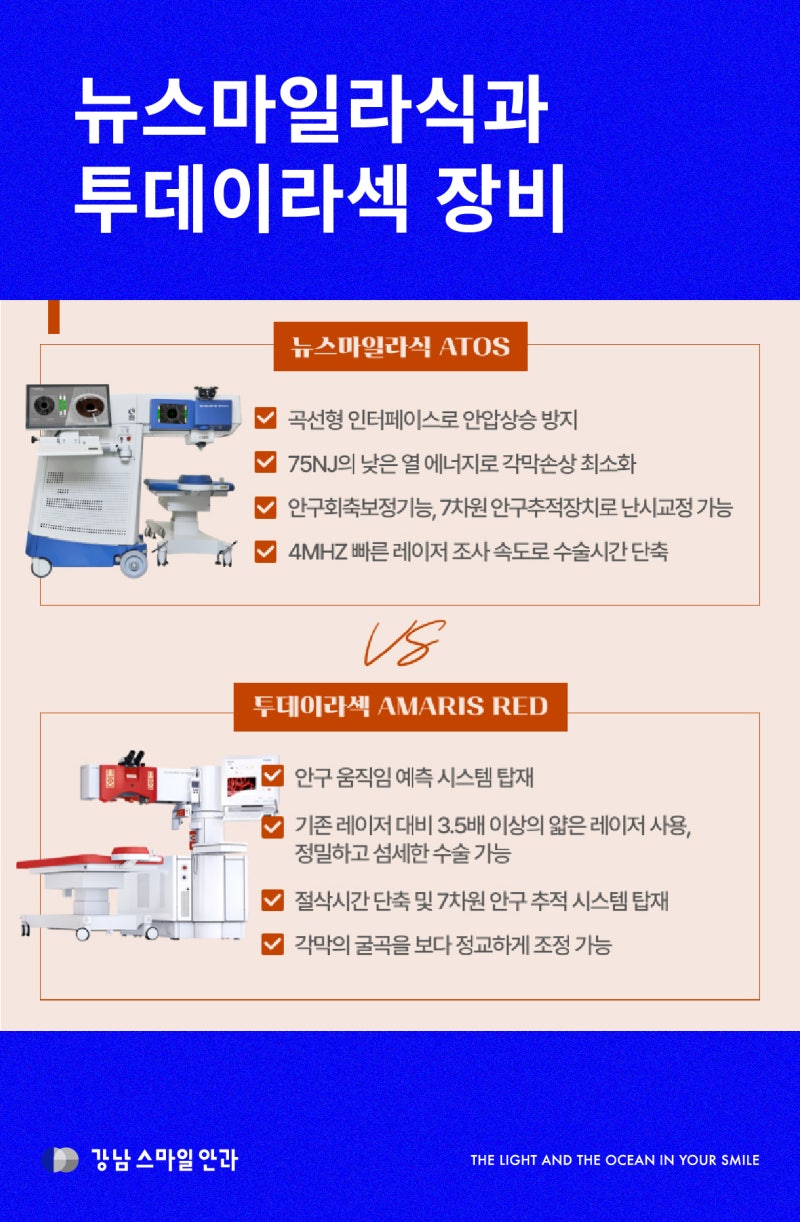 江南站眼科告訴您,LASIK、LASEK必問問題 사진 3